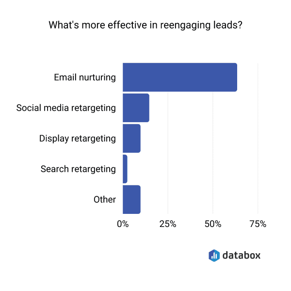 Chart with stats